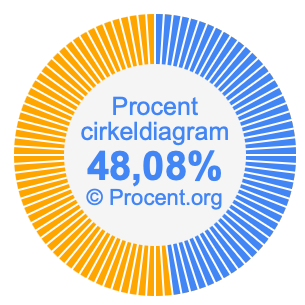 48,08 procent i ett cirkeldiagram