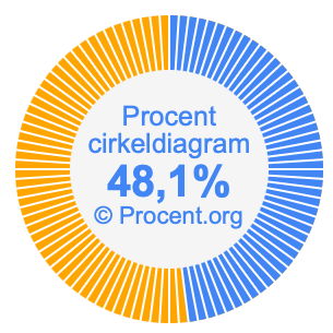 48,1 procent i ett cirkeldiagram