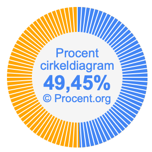 49,45 procent i ett cirkeldiagram