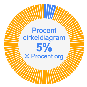 5 procent i ett cirkeldiagram