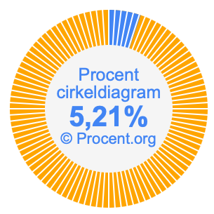 5,21 procent i ett cirkeldiagram