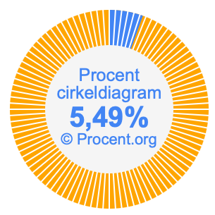 5,49 procent i ett cirkeldiagram