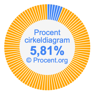 5,81 procent i ett cirkeldiagram