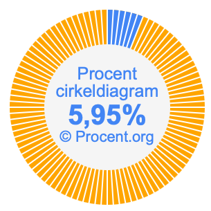 5,95 procent i ett cirkeldiagram