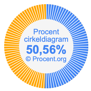 50,56 procent i ett cirkeldiagram