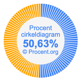 50,63 procent i ett cirkeldiagram