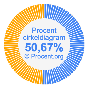 50,67 procent i ett cirkeldiagram