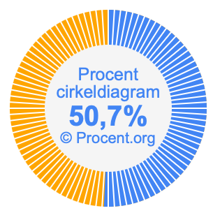 50,7 procent i ett cirkeldiagram