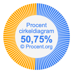 50,75 procent i ett cirkeldiagram