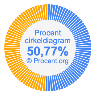 50,77 procent i ett cirkeldiagram