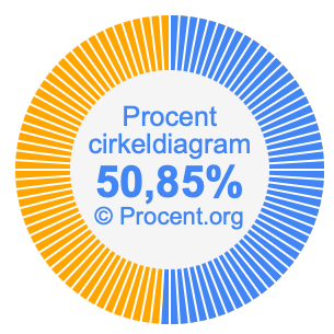 50,85 procent i ett cirkeldiagram