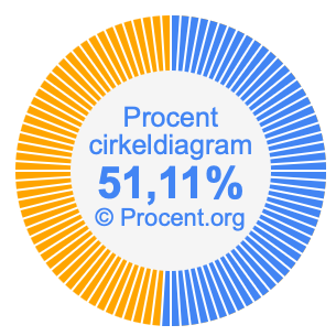 51,11 procent i ett cirkeldiagram