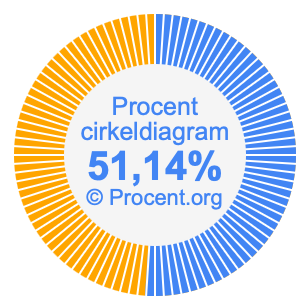 51,14 procent i ett cirkeldiagram