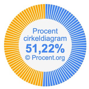 51,22 procent i ett cirkeldiagram