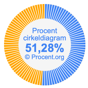 51,28 procent i ett cirkeldiagram
