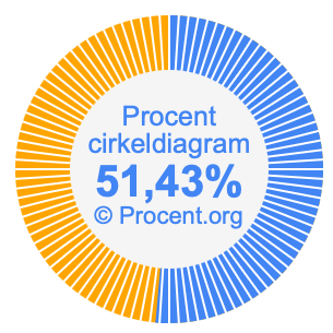 51,43 procent i ett cirkeldiagram