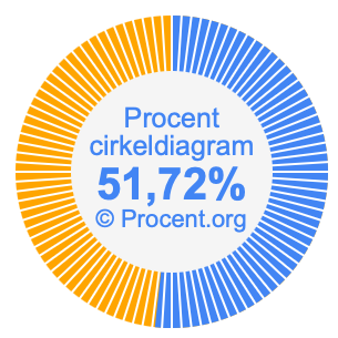 51,72 procent i ett cirkeldiagram