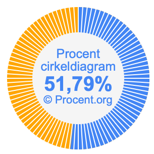51,79 procent i ett cirkeldiagram