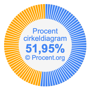51,95 procent i ett cirkeldiagram