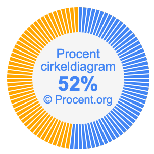 52 procent i ett cirkeldiagram