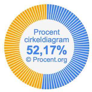 52,17 procent i ett cirkeldiagram