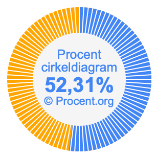 52,31 procent i ett cirkeldiagram