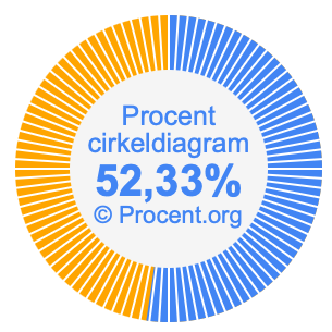 52,33 procent i ett cirkeldiagram