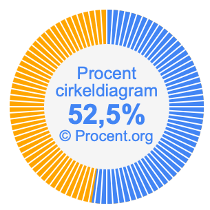 52,5 procent i ett cirkeldiagram