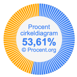53,61 procent i ett cirkeldiagram