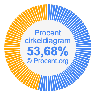 53,68 procent i ett cirkeldiagram
