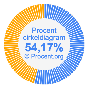 54,17 procent i ett cirkeldiagram