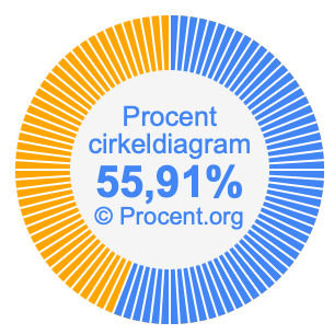 55,91 procent i ett cirkeldiagram