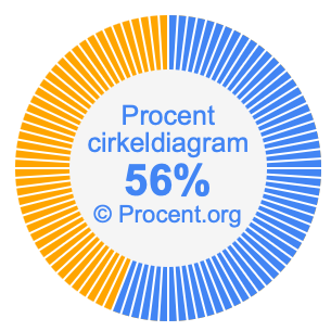 56 procent i ett cirkeldiagram