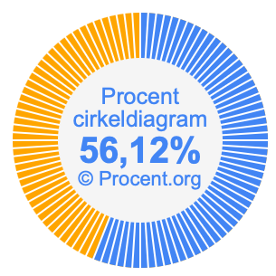 56,12 procent i ett cirkeldiagram