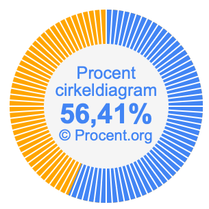 56,41 procent i ett cirkeldiagram