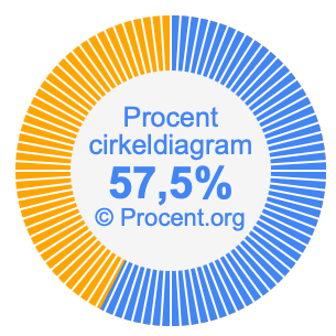 57,5 procent i ett cirkeldiagram