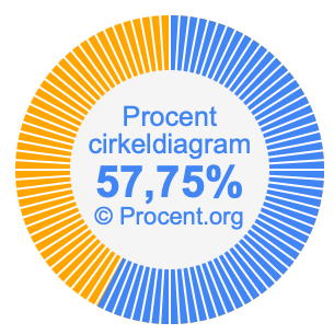 57,75 procent i ett cirkeldiagram