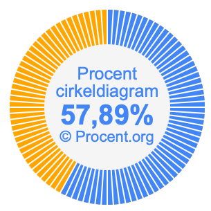 57,89 procent i ett cirkeldiagram