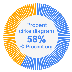 58 procent i ett cirkeldiagram