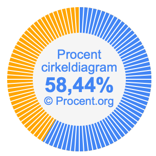 58,44 procent i ett cirkeldiagram