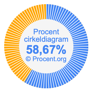 58,67 procent i ett cirkeldiagram