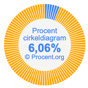 6,06 procent i ett cirkeldiagram