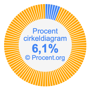 6,1 procent i ett cirkeldiagram