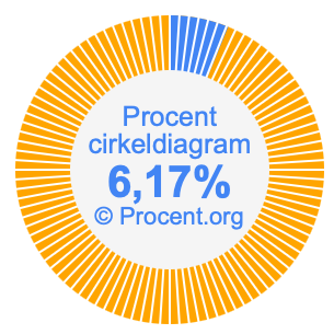 6,17 procent i ett cirkeldiagram