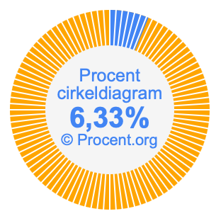 6,33 procent i ett cirkeldiagram