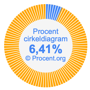 6,41 procent i ett cirkeldiagram