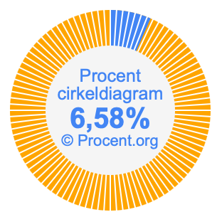 6,58 procent i ett cirkeldiagram