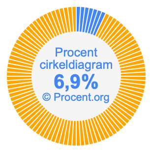 6,9 procent i ett cirkeldiagram