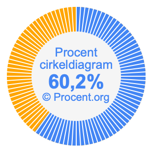 60,2 procent i ett cirkeldiagram