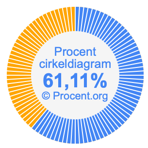 61,11 procent i ett cirkeldiagram